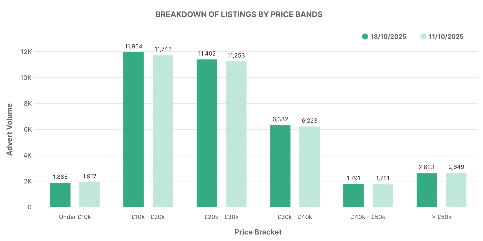 Graph showing breakdown of used EV car listings by price bands