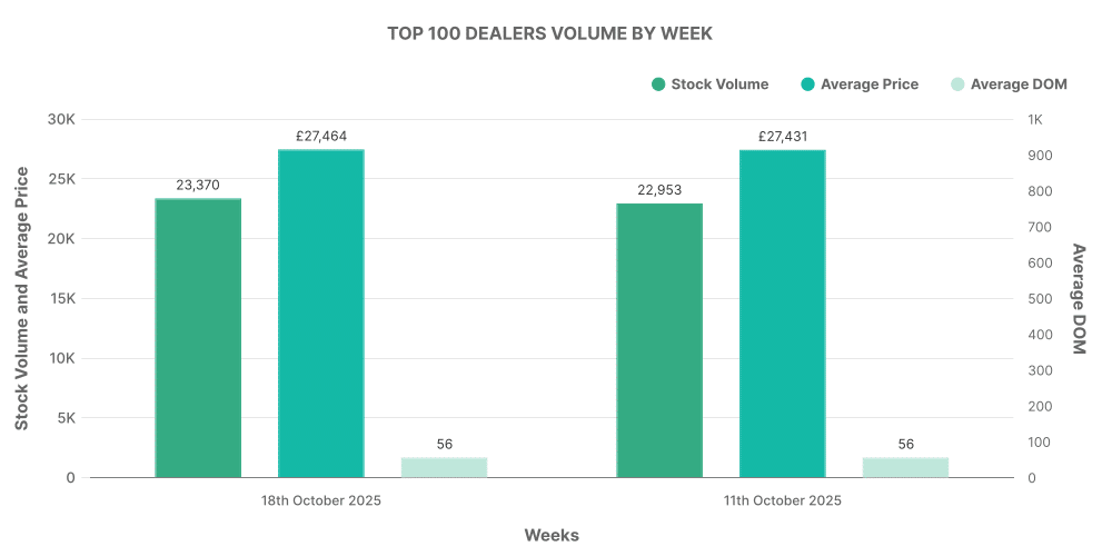 Graph showing breakdown of used EV car Top 100 Dealers