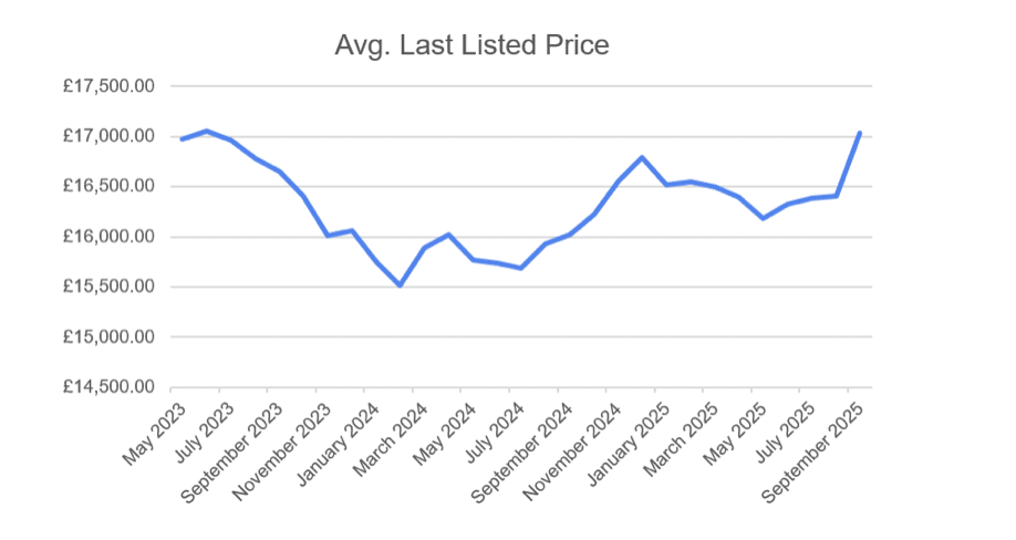 Average Last Listed Price for Petrols