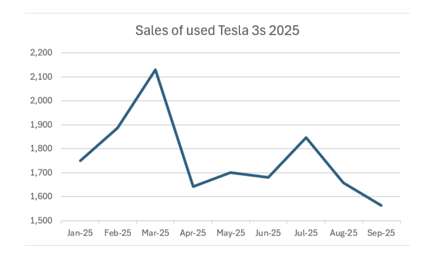 Graph showing the sales of used Tesla 3s in 2025