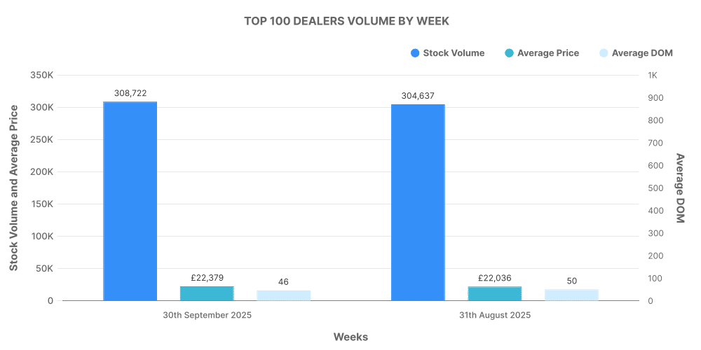 month_9_cars_top_100_dealers - Marketcheck Top 100 ICE Dealerships by Week graph