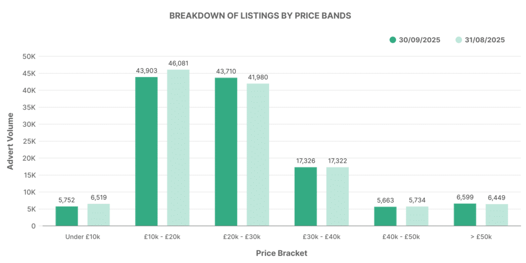 month_9_ev_price_band_volume - Marketcheck Breakdown of EV Listings by Price Bands graph