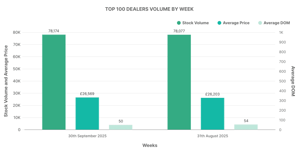 month_9_ev_top_100_dealers - Marketcheck Top 100 EV Dealerships by Week graph