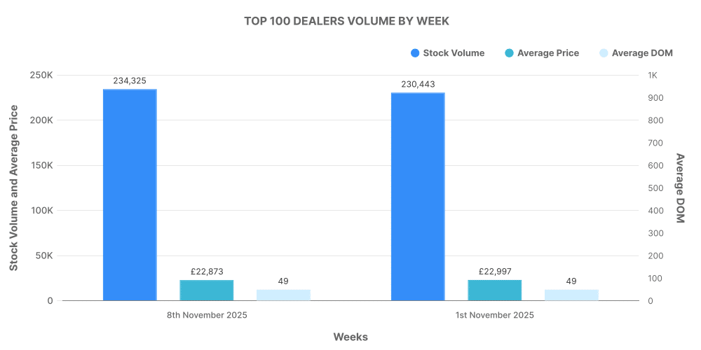 Graph showing breakdown of used car Top 100 Dealers