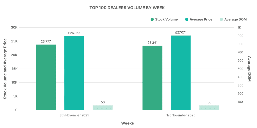 Graph showing breakdown of used EV car Top 100 Dealers