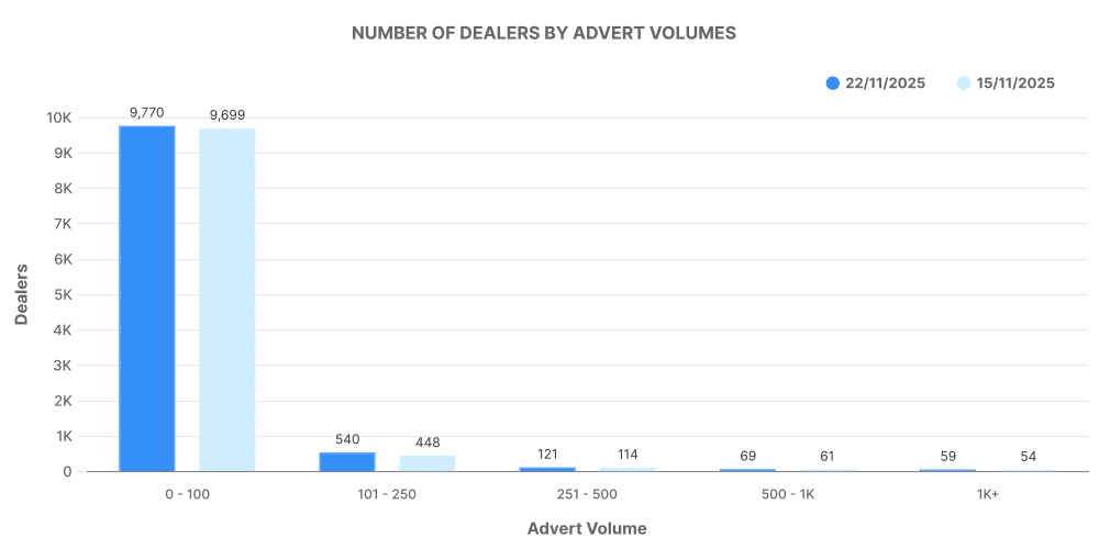 Graph showing breakdown of used car No of dealers By adverts volume