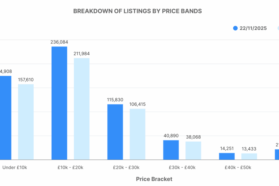 Breakdown of ICE Listings by Price Bands graph