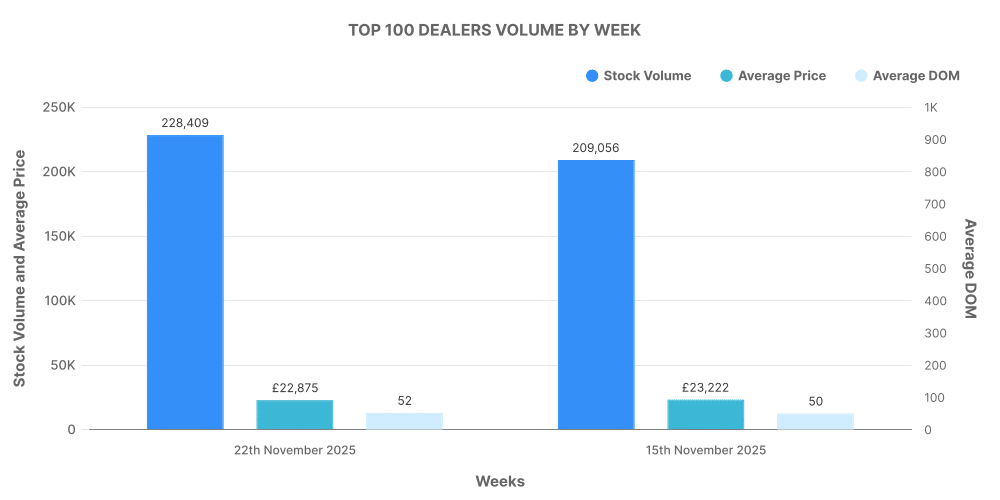 Graph showing breakdown of used car Top 100 Dealers