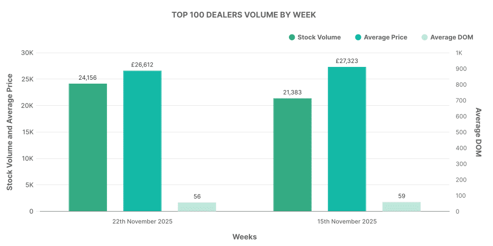 Graph showing breakdown of used EV car Top 100 Dealers