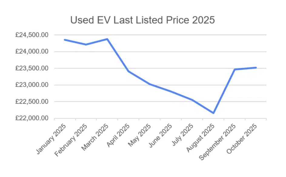 Fall in price of a used EVs stops as prices begin to rise - Marketcheck