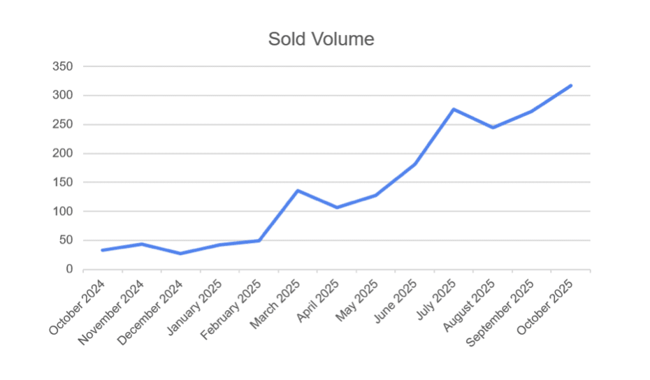 Graph showing BYD sold volume over the last 12 months