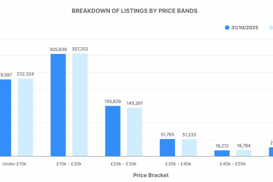 Breakdown of ICE Listings by Price Bands graph