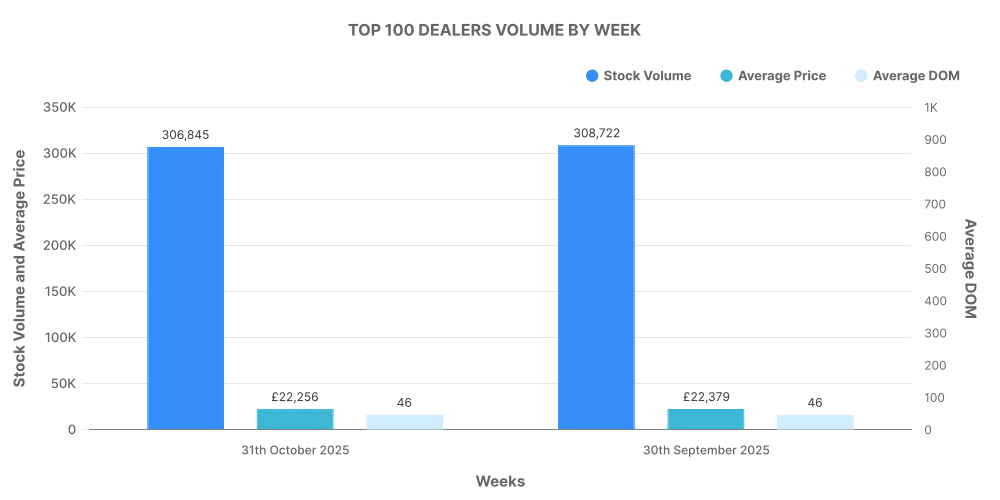 Top 100 ICE Dealerships by Week graph