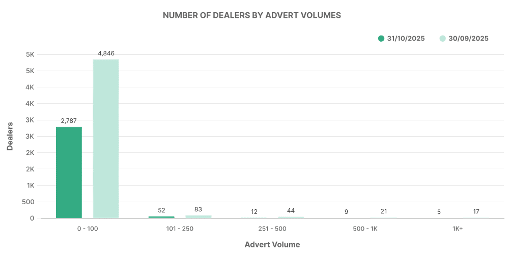 Number of EV Dealership by Advert Volumes graph