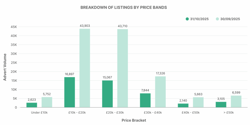 Breakdown of EV Listings by Price Bands graph