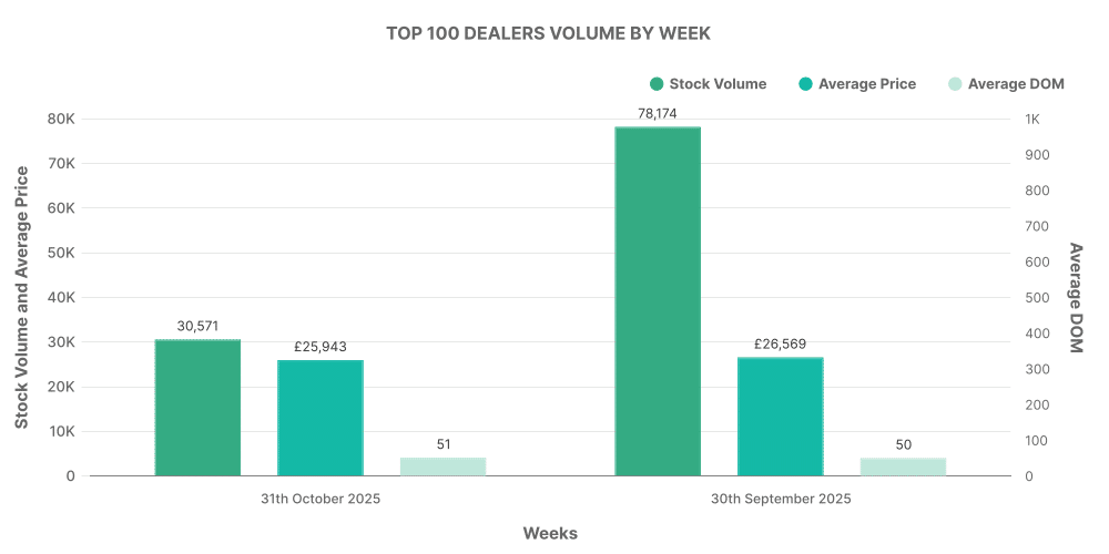 Top 100 EV Dealerships by Week graph