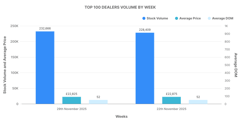 Graph showing breakdown of used car Top 100 Dealers