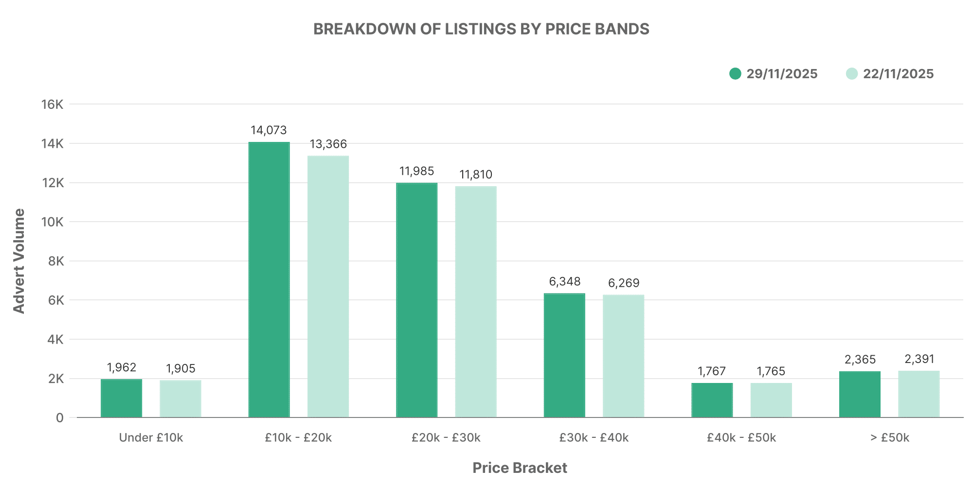Graph showing breakdown of used EV car listings by price bands