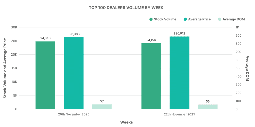 Graph showing breakdown of used EV car Top 100 Dealers
