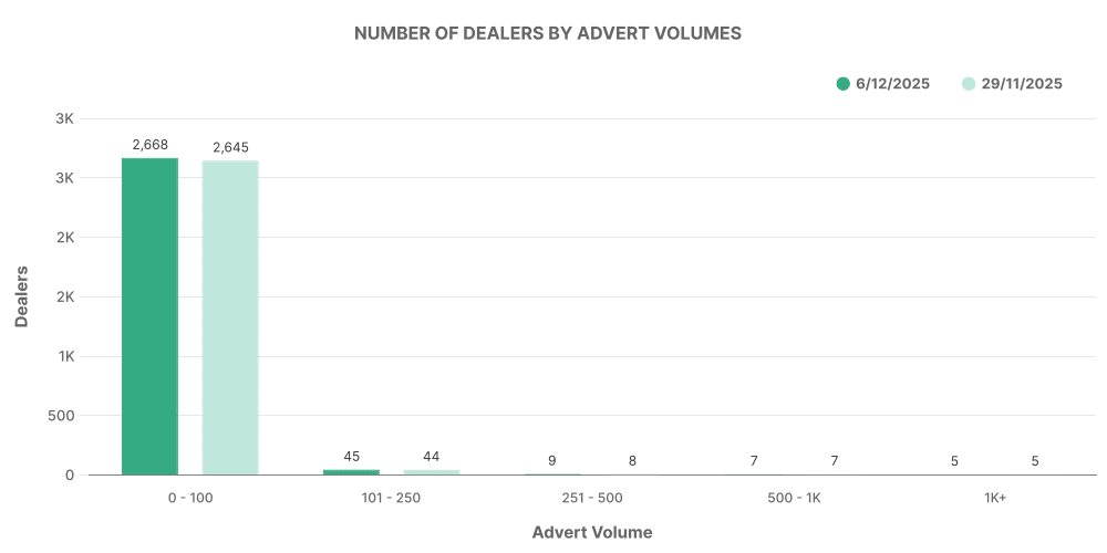 Number of EV Dealers by Advert Volumes