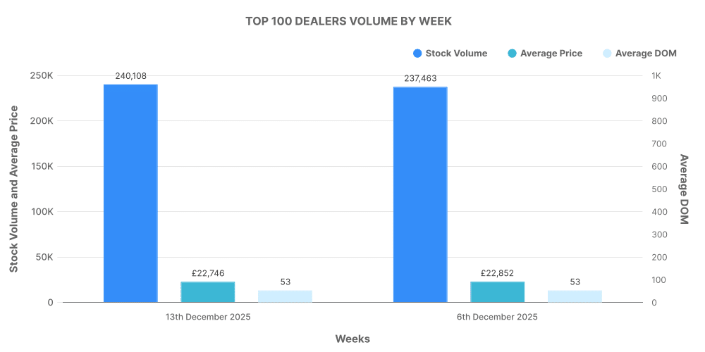 Graph showing breakdown of used car top 100 dealers