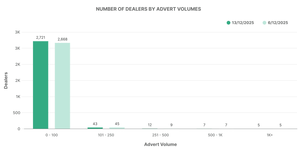 Graph showing breakdown of used EV car number of dealers by adverts volumes