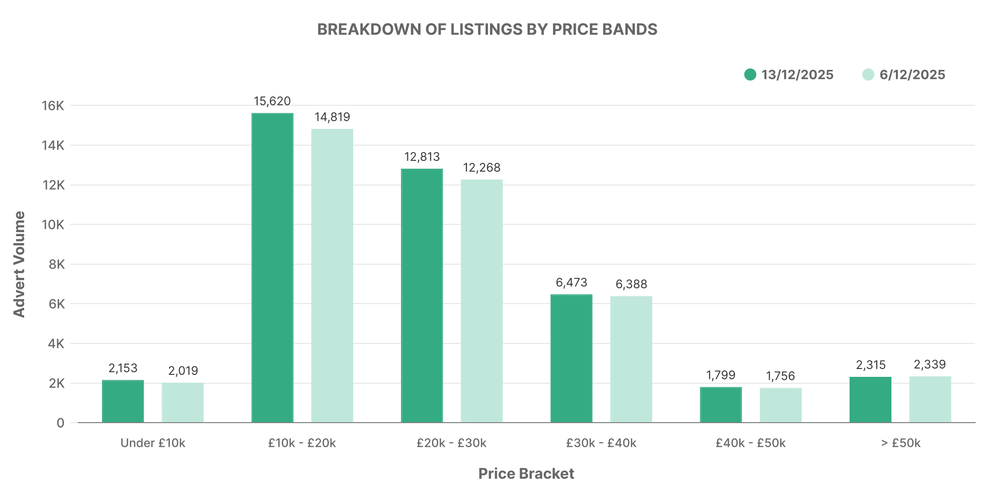 Graph showing breakdown of used EV car listings by price bands