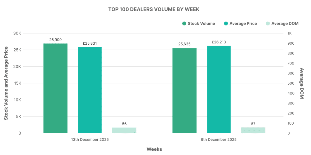 Graph showing breakdown of used EV car top 100 dealers