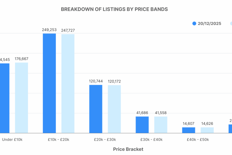Breakdown of ICE Listings by Price Bands graph