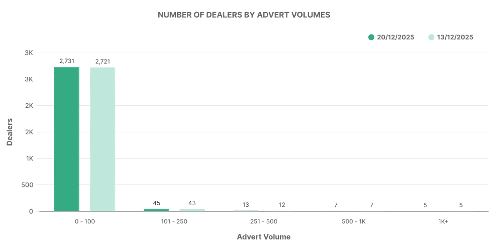 Graph showing breakdown of used EV car No of dealers By adverts volume