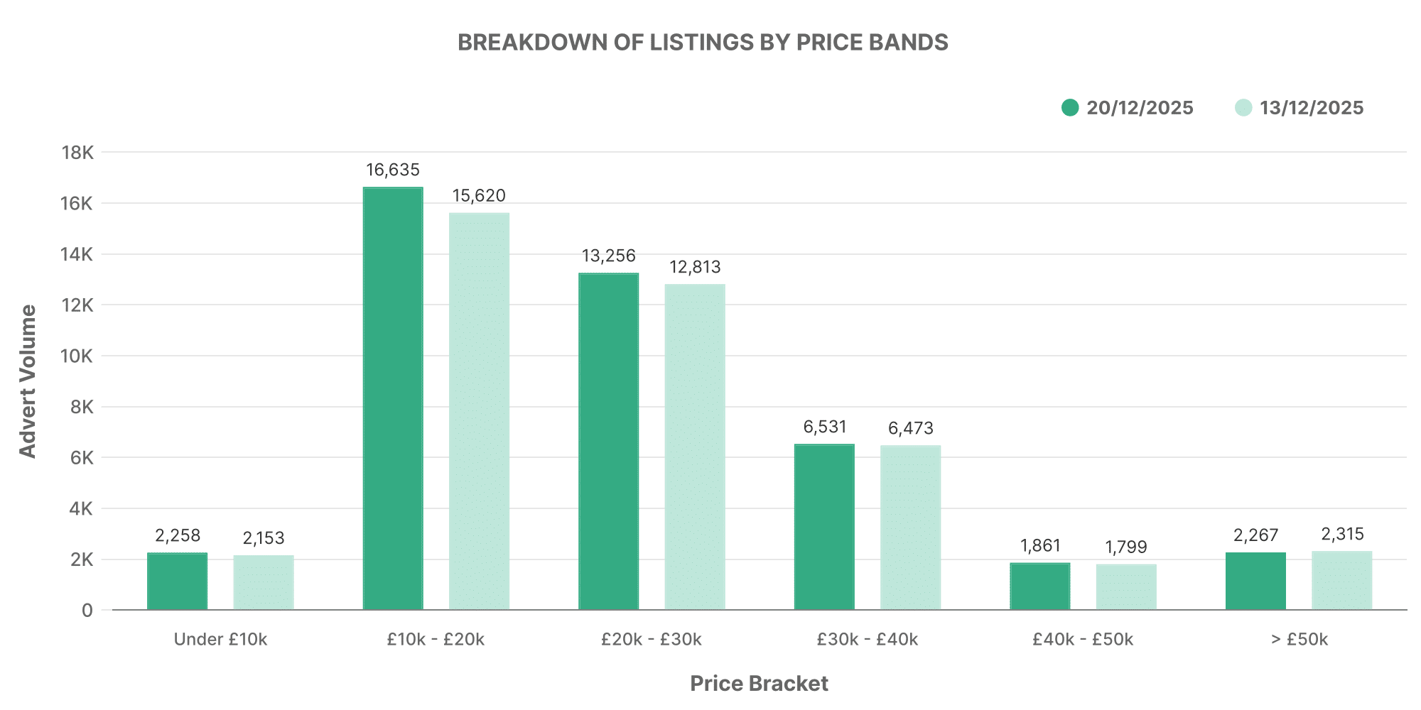 Graph showing breakdown of used EV car listings by price bands