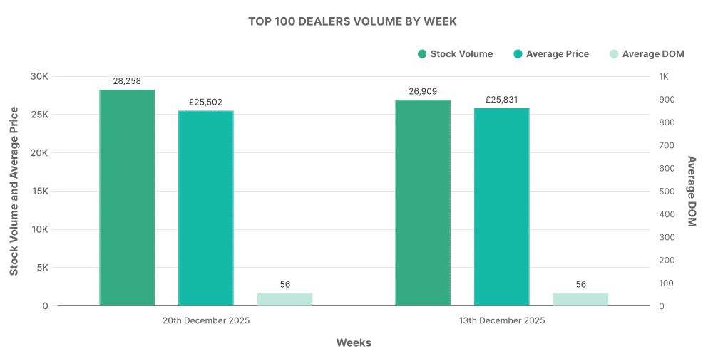 Graph showing breakdown of used EV car Top 100 Dealers