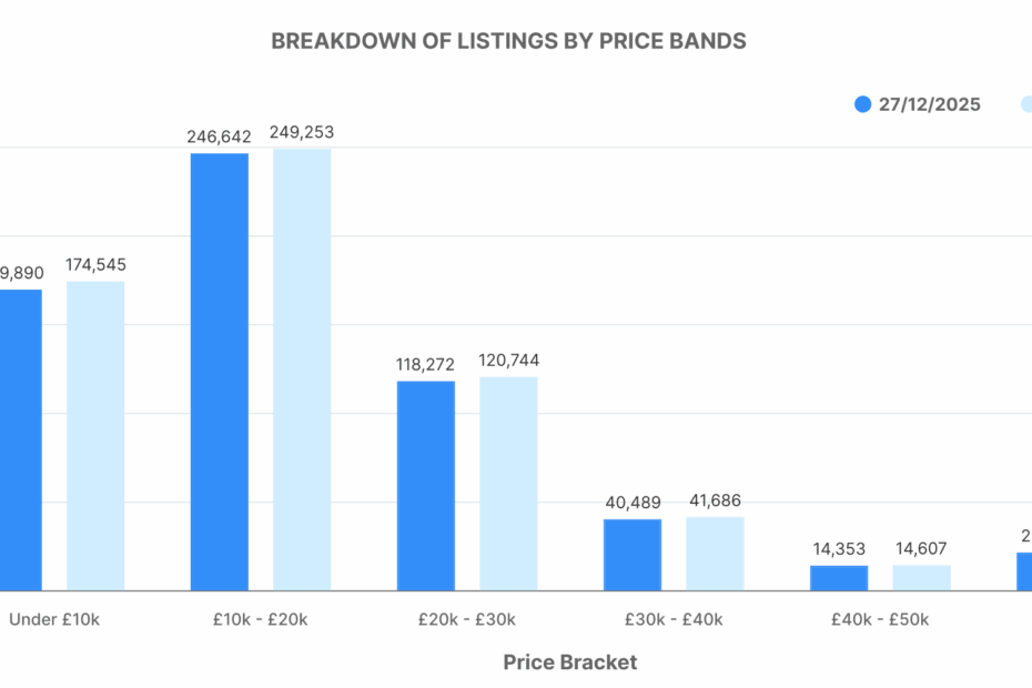 Breakdown of ICE Listings by Price Bands graph