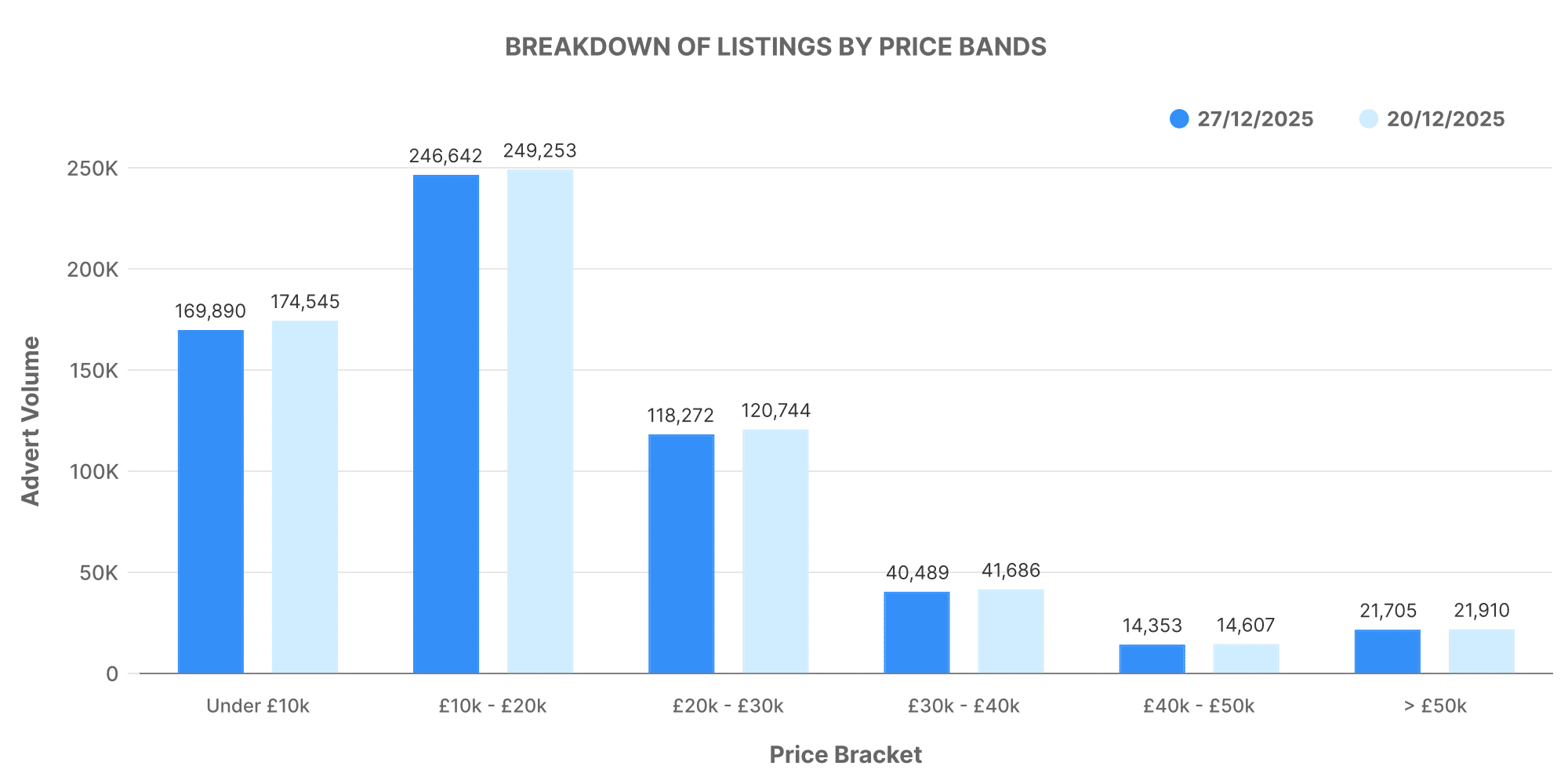 Graph showing price band volumes of ICE vehicles.