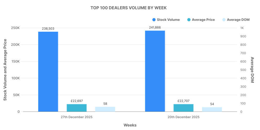 Graph showing listings by top 100 ICE dealers.