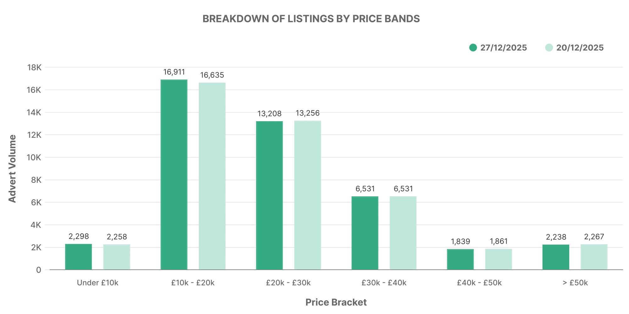 Graph showing EV's price band volumes.