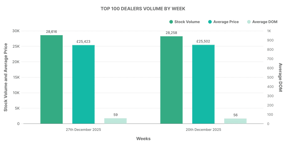 Graph showing listings by top 100 EV dealers.
