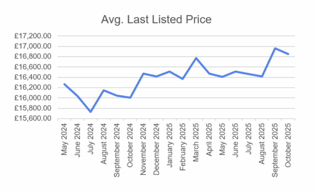 Average last listed price May 2024 to October 2025