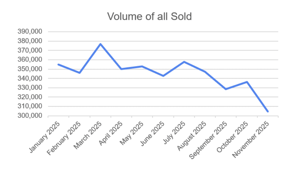 Volume of sold stock month by month 2025