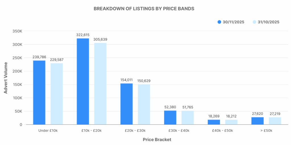 Breakdown of ICE Listings by Price Bands graph - November 2025