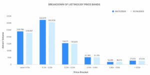Breakdown of ICE Listings by Price Bands graph - November 2025