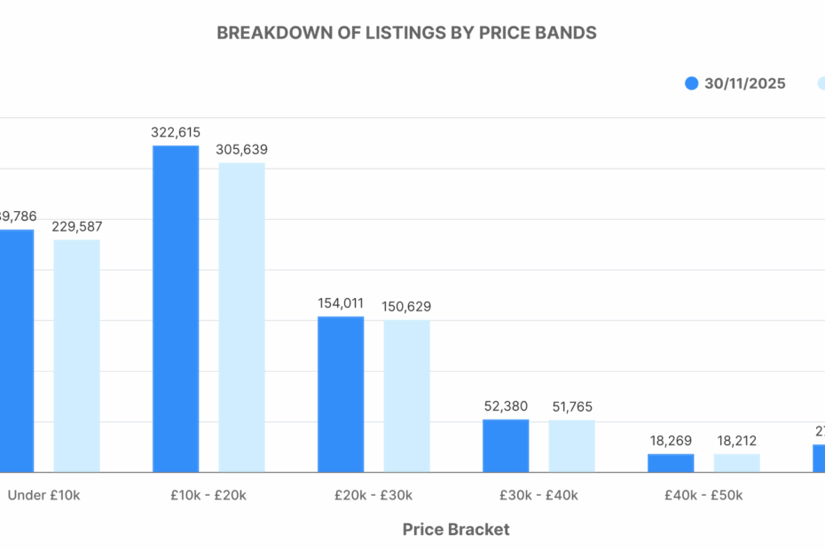 Breakdown of ICE Listings by Price Bands graph - November 2025