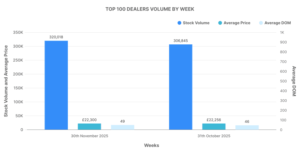 Top 100 ICE Dealerships by Week graph - November 2025
