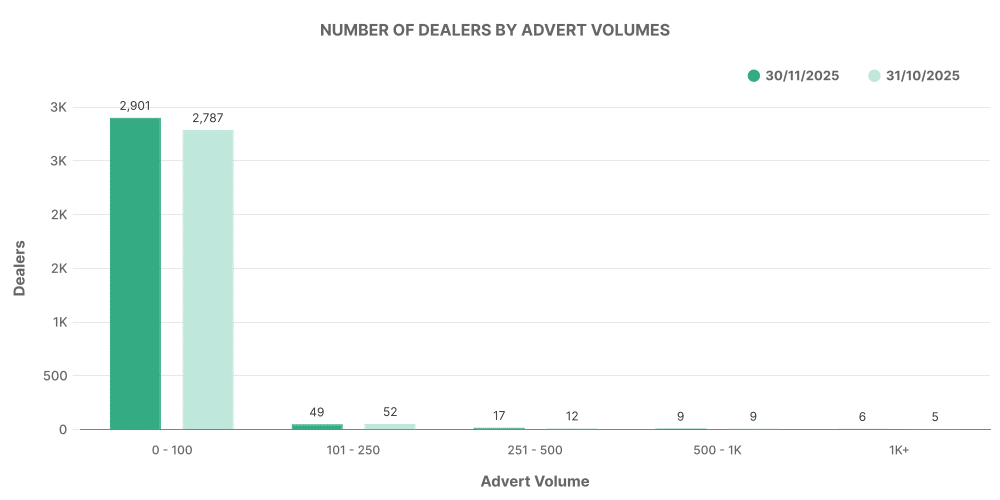 Number of EV Dealership by Advert Volumes graph - November 2025