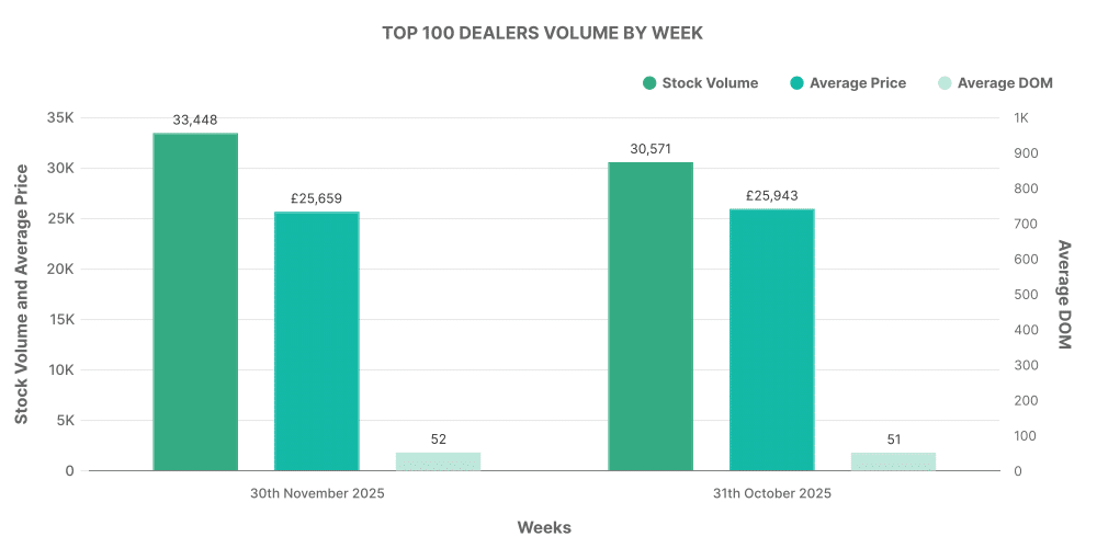 Top 100 EV Dealerships by Week graph - November 2025