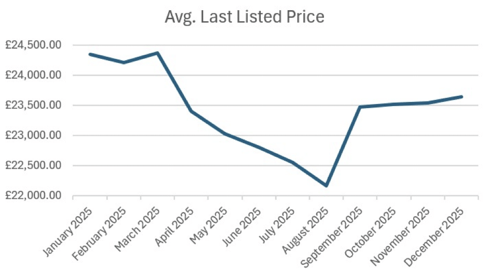 Average last listed vehicle price in 2025