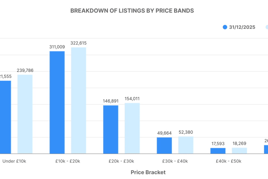 Breakdown of ICE Listings by Price Bands graph - December 2025