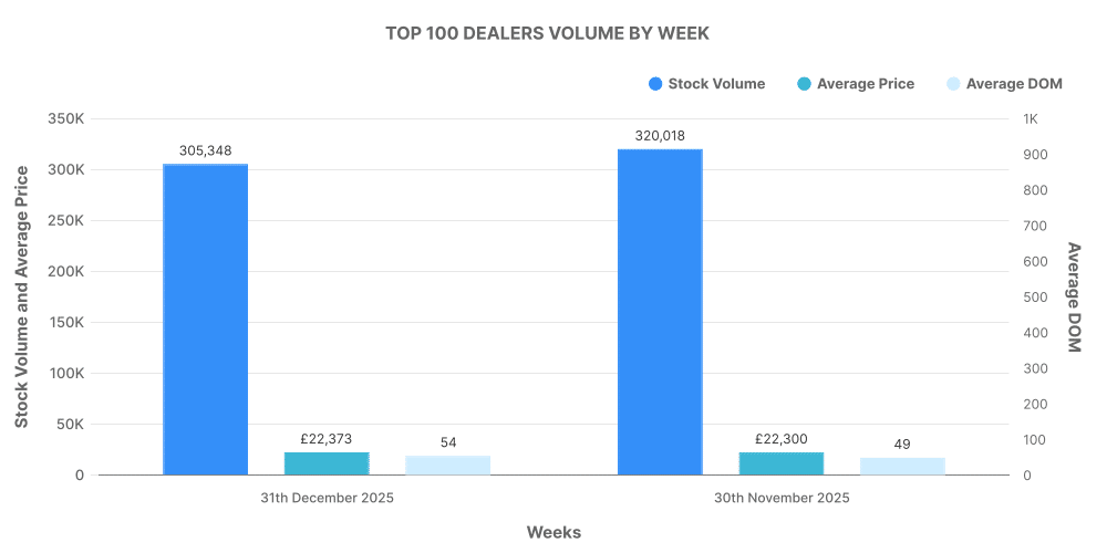 Top 100 ICE Dealerships by Week graph - December 2025