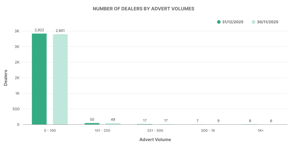 Number of EV Dealership by Advert Volumes graph - December 2025