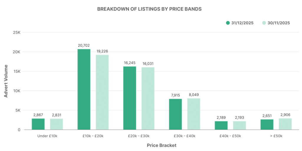 Breakdown of EV Listings by Price Bands graph - December 2025